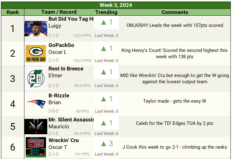 domination week 3 power rankings